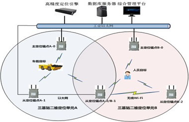 uwb定位系統