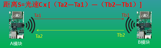 UWB室內(nèi)定位技術(shù)原理