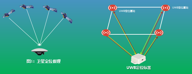 UWB室內(nèi)定位技術(shù)原理